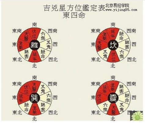 东西四命速查表|东四命卦和西四命卦的速查表